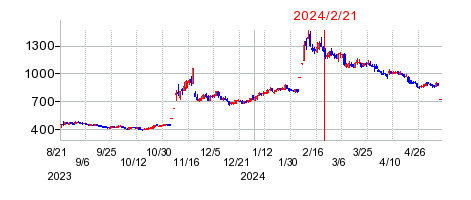 2024年2月21日 15:32前後のの株価チャート